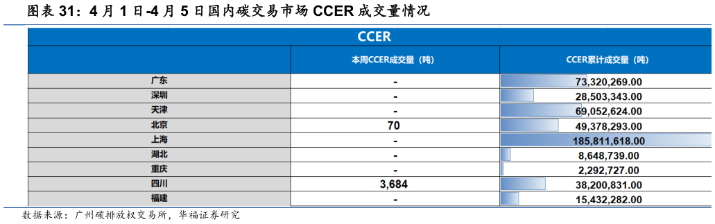 你知道4 月 1 日-4 月 5 日国内碳交易市场 CCER 成交量情况