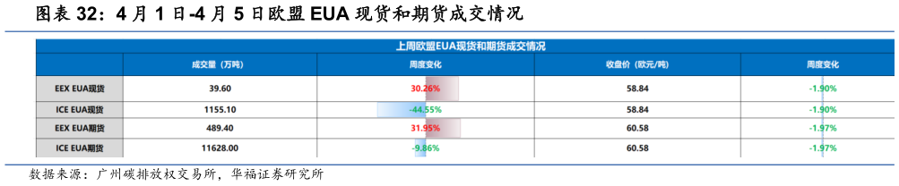 谁能回答4 月 1 日-4 月 5 日欧盟 EUA 现货和期货成交情况