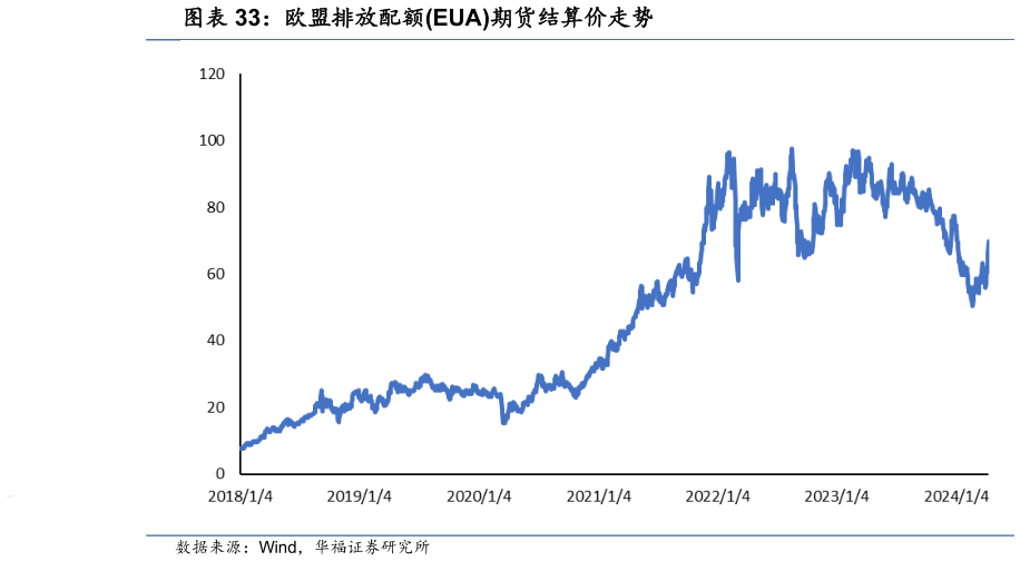 如何了解欧盟排放配额EUA期货结算价走势