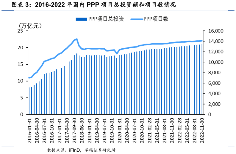 如何看待2016-2022 年国内 PPP 项目总投资额和项目数情况