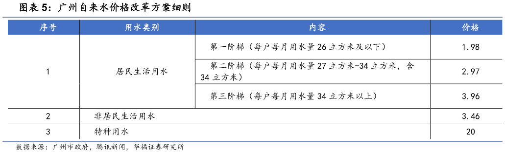 谁知道广州自来水价格改革方案细则