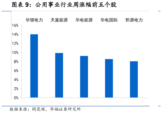 如何了解公用事业行业周涨幅前五个股