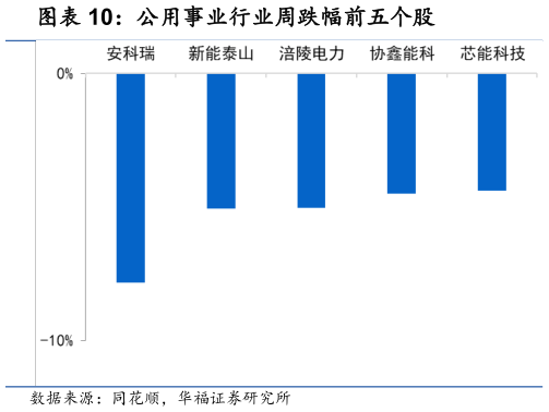 如何了解公用事业行业周跌幅前五个股