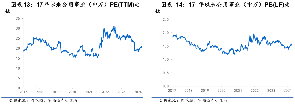 咨询大家17 年以来公用事业（申万）PBLF走