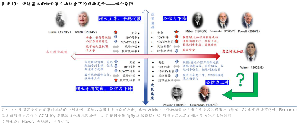 如何了解经济基本面和政策立场组合下的市场定价四个象限?