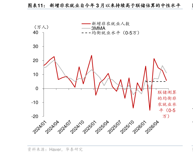 各位网友请教一下新增非农就业自今年 3 月以来持续高于联储估算的中性水平?