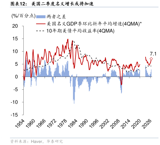 想关注一下美国二季度名义增长或将加速?