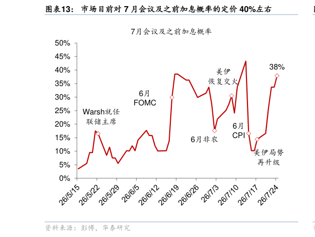 谁知道市场目前对 7 月会议及之前加息概率的定价 40%左右?