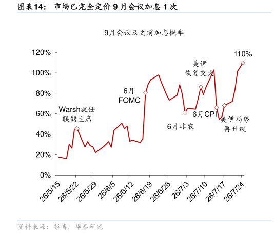 想问下各位网友市场已完全定价 9 月会议加息 1 次?
