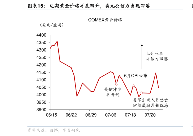 如何看待近期黄金价格再度回升，美元公信力出现回落?
