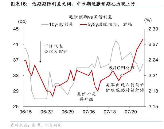 请问一下近期期限利差走阔、中长期通胀预期也出现上行?