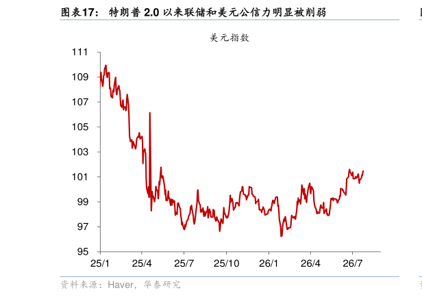 我想了解一下特朗普 2.0 以来联储和美元公信力明显被削弱?