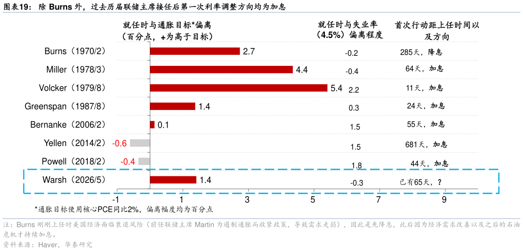 各位网友请教一下除 Burns 外，过去历届联储主席接任后第一次利率调整方向均为加息?