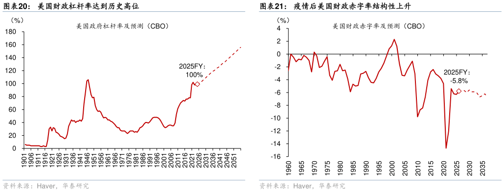 如何了解疫情后美国财政赤字率结构性上升美国财政杠杆率达到历史高位?