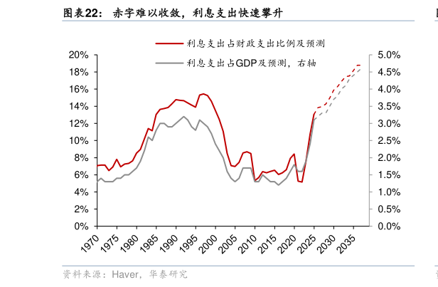 各位网友请教一下赤字难以收敛，利息支出快速攀升?