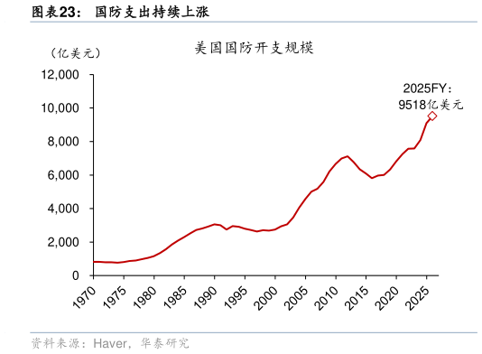 想关注一下国防支出持续上涨?