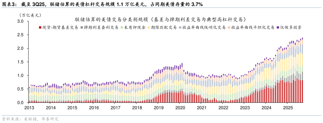 请问一下截至 3Q25，联储估算的美债杠杆交易规模 1.1 万亿美元，占同期美债存量的 3.7%?