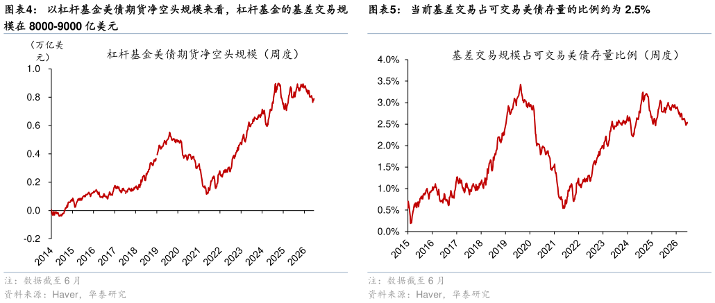 谁知道以杠杆基金美债期货净空头规模来看，杠杆基金的基差交易规 当前基差交易占可交易美债存量的比例约为 2.5%?
