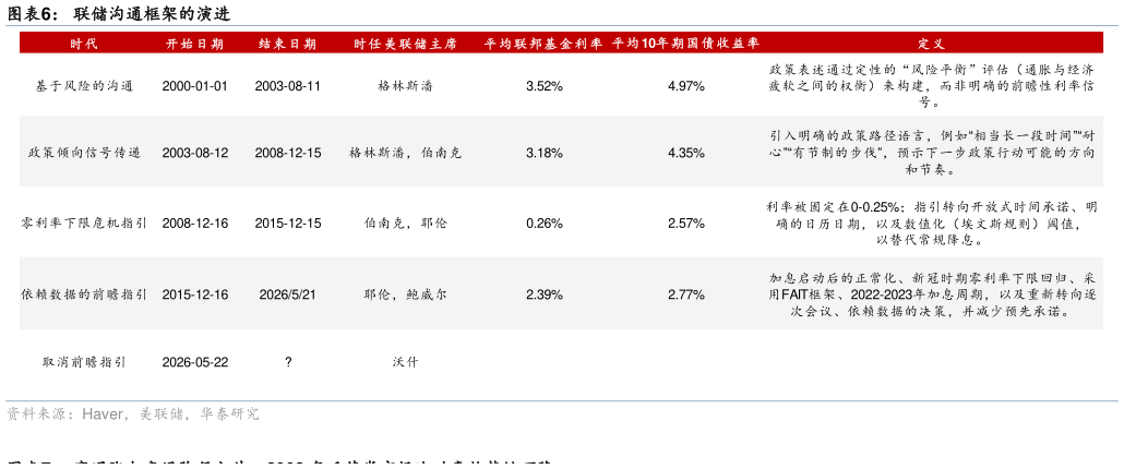 你知道联储沟通框架的演进?