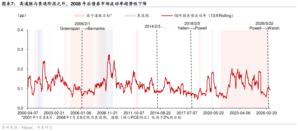 谁知道高通胀与衰退阶段之外，2008 年后债券市场波动率趋势性下降?