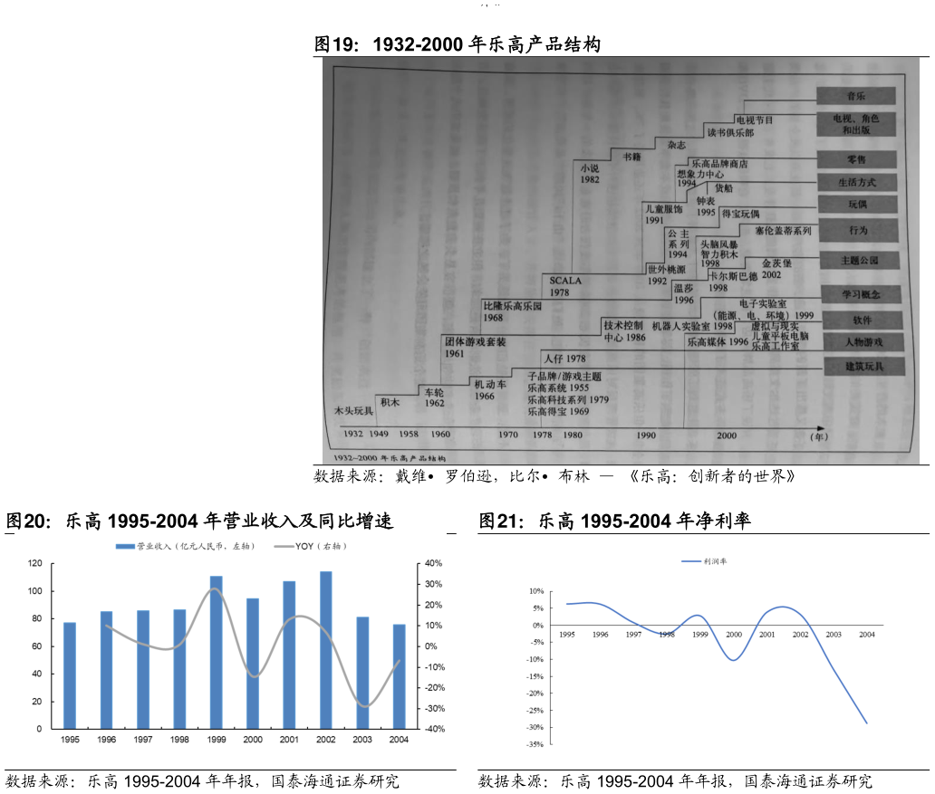想关注一下1932-2000 年乐高产品结构 乐高 1995-2004 年营业收入及同比增速