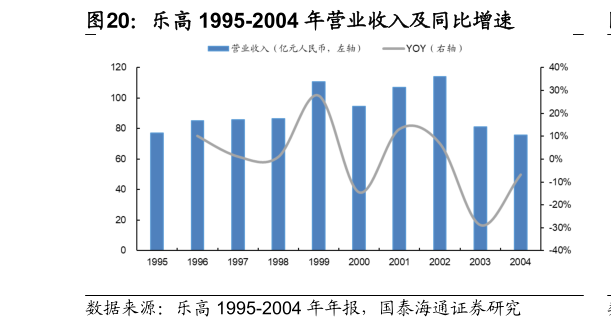 你知道乐高 1995-2004 年营业收入及同比增速