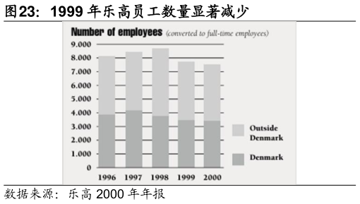 如何了解1999 年乐高员工数量显著减少
