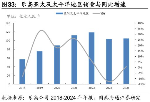 如何解释乐高亚太及太平洋地区销量与同比增速