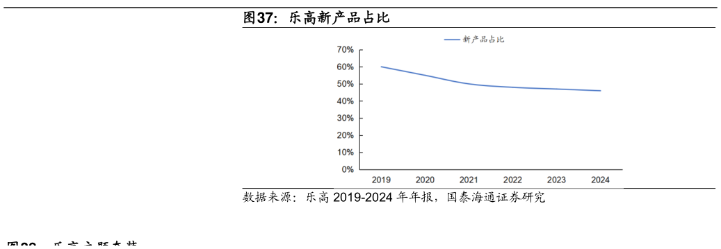 一起讨论下乐高新产品占比