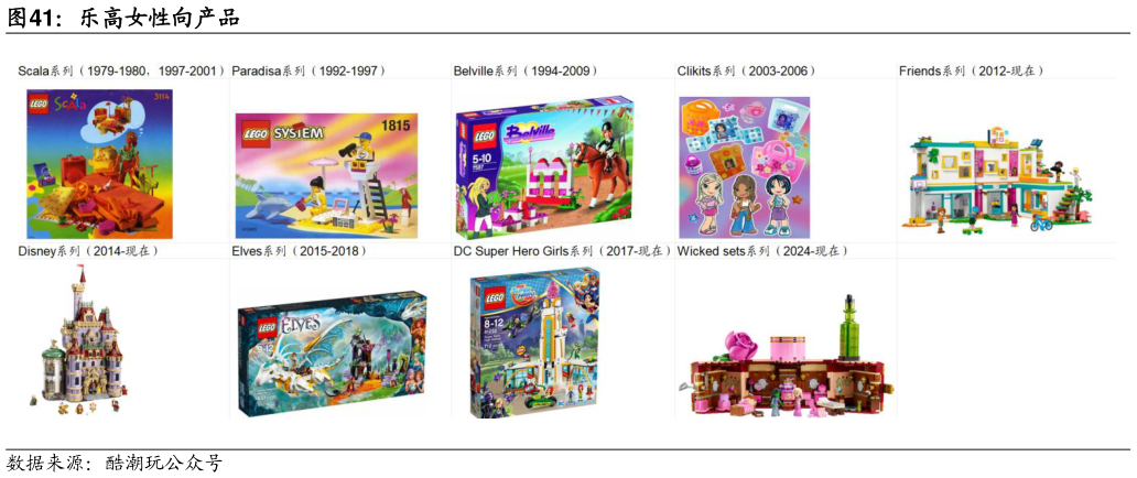 想问下各位网友乐高女性向产品