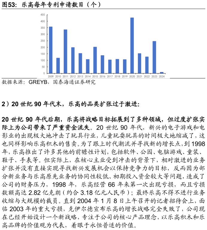 各位网友请教一下乐高每年专利申请数目（个）