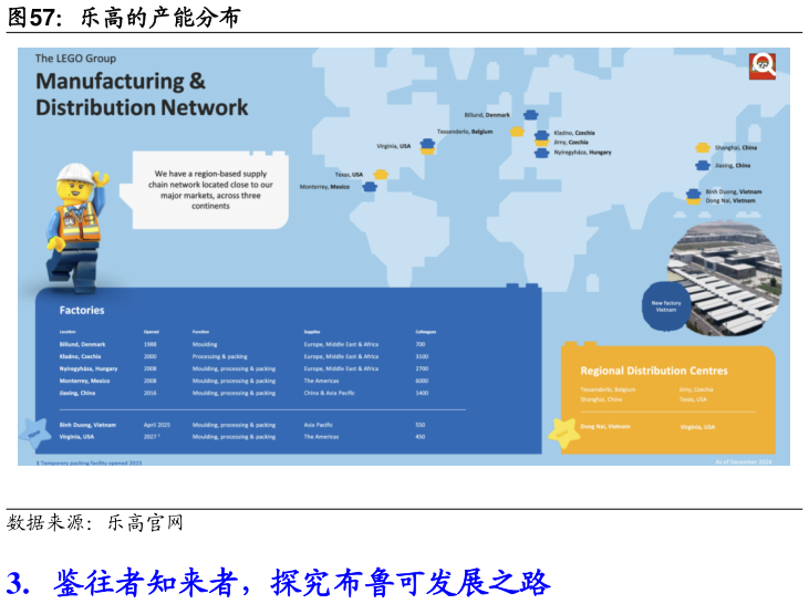 一起讨论下乐高的产能分布