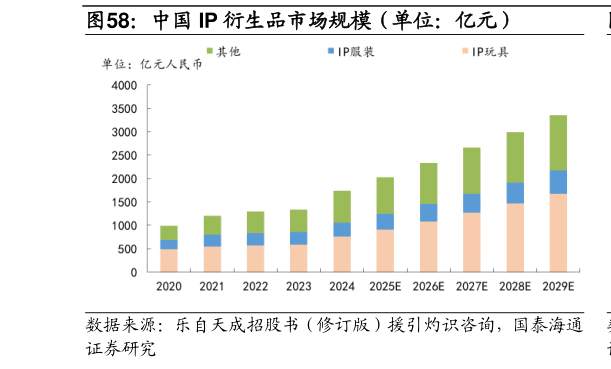 如何才能中国 IP 衍生品市场规模（单位：亿元）