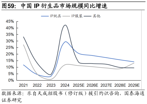 想关注一下中国 IP 衍生品市场规模同比增速