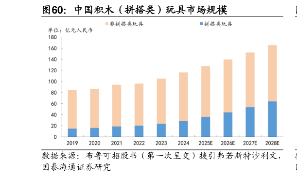 想关注一下中国积木（拼搭类）玩具市场规模