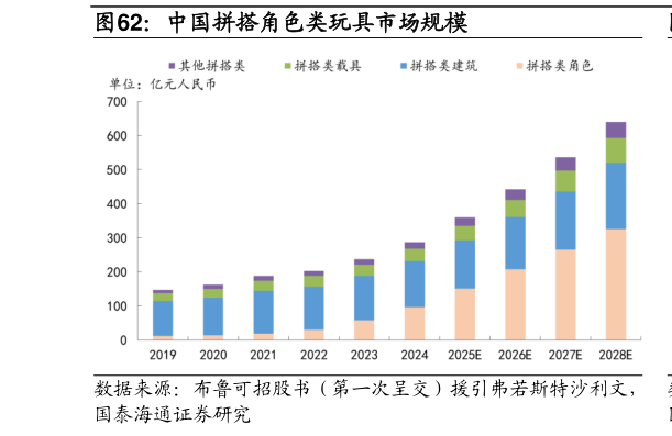 谁能回答中国拼搭角色类玩具市场规模