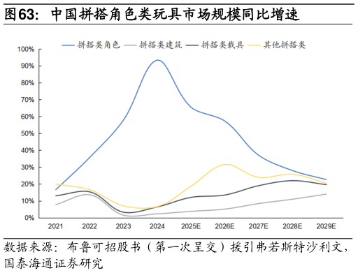 如何了解中国拼搭角色类玩具市场规模同比增速