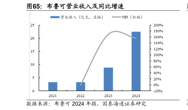 谁知道布鲁可营业收入及同比增速