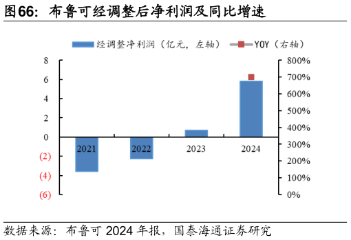如何了解布鲁可经调整后净利润及同比增速