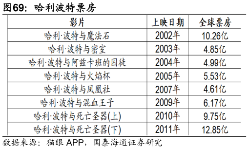想关注一下哈利波特票房