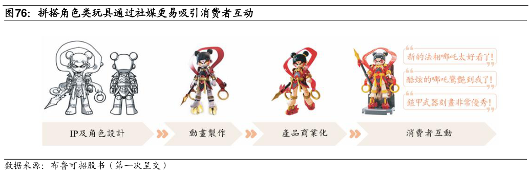 想问下各位网友拼搭角色类玩具通过社媒更易吸引消费者互动