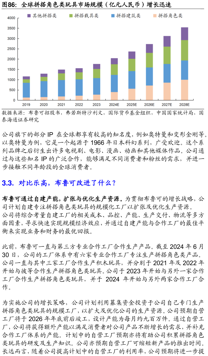 各位网友请教一下全球拼搭角色类玩具市场规模（亿元人民币）增长迅速