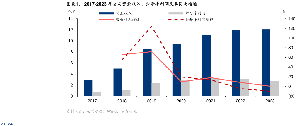 请问一下2017-2023 年公司营业收入、归母净利润及其同比增速