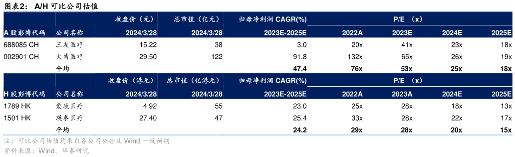 如何解释AH 可比公司估值