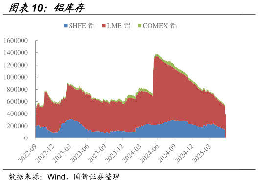 一起讨论下铝库存