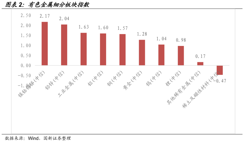 我想了解一下有色金属细分板块指数