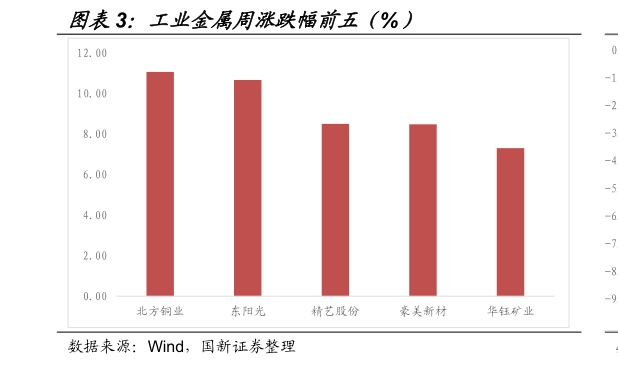 如何看待工业金属周涨跌幅前五（%）