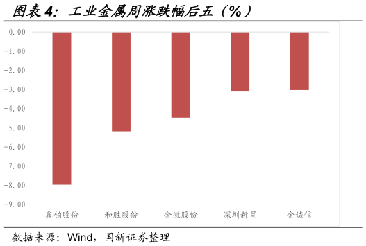 如何看待工业金属周涨跌幅后五（%）
