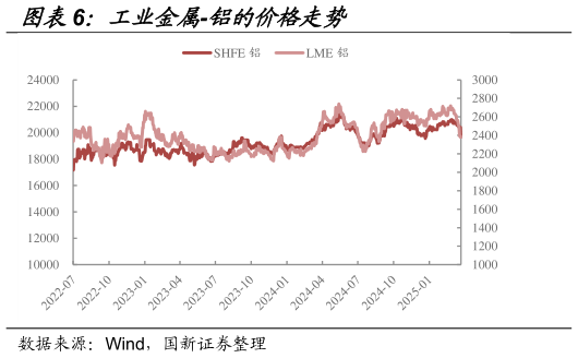 谁能回答工业金属-铝的价格走势
