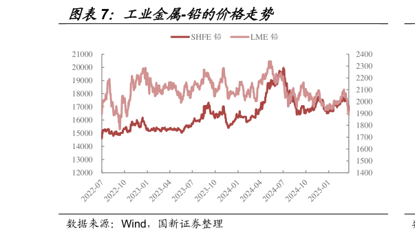 想关注一下工业金属-铅的价格走势